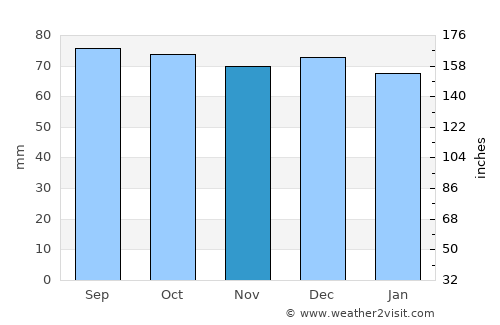 Karachayevsk average rain in November