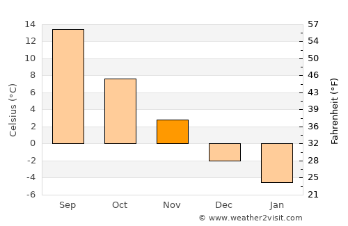 Karachayevsk average temperature in November