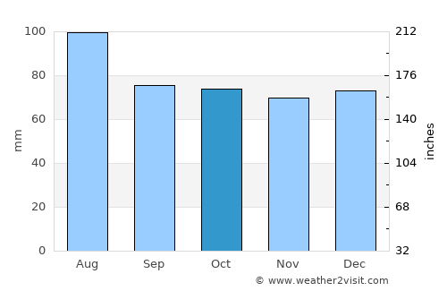 Karachayevsk average rain in October