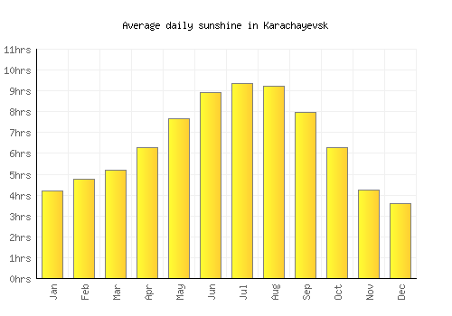 Karachayevsk average daily sunshine chart