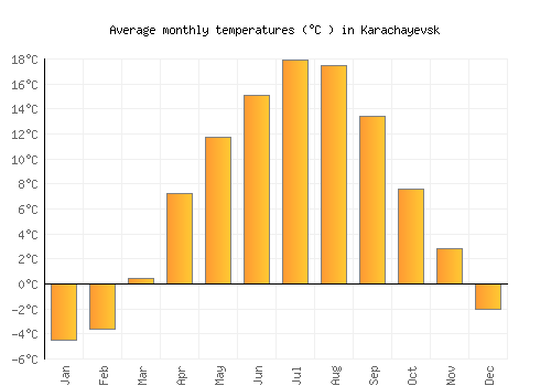 Karachayevsk average temperature chart (Celsius)