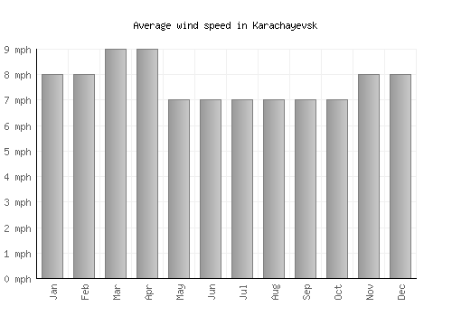 Karachayevsk average winspeed by month (mph)