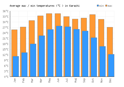 Karachi average minimum / maximum temperatures (Celsius)