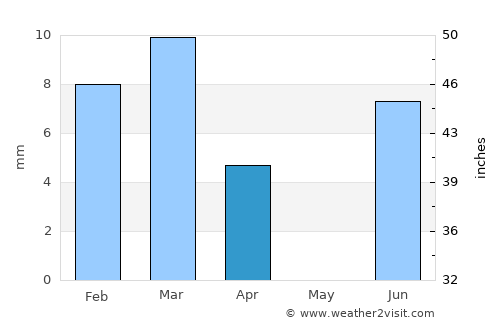 Karachi average rain in April