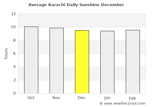 Karachi average rain in December