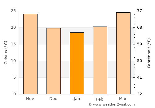 Karachi average temperature in January