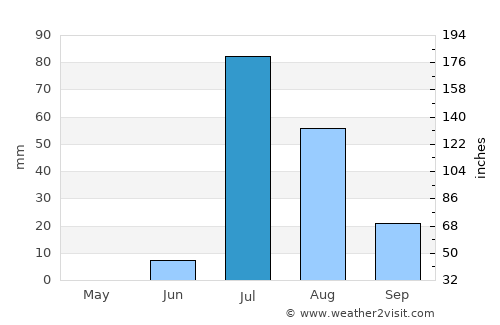 Karachi average rain in July