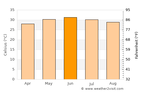 Karachi average temperature in June