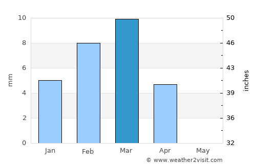 Karachi average rain in March