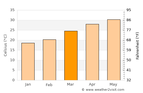 Karachi average temperature in March
