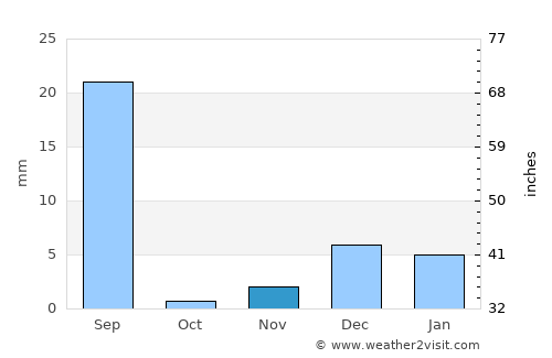 Karachi average rain in November