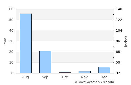 Karachi average rain in October