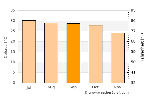 Karachi average temperature in September