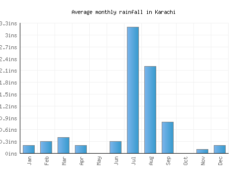 Karachi monthly rainfall chart (inches)