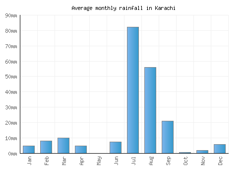 Karachi monthly rainfall chart (mm)