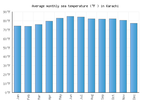 Karachi average sea temperature chart (Fahrenheit)