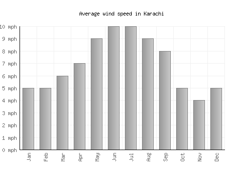 Karachi average winspeed by month (mph)