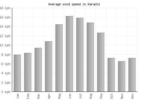 Karachi average winspeed by month (km/h)