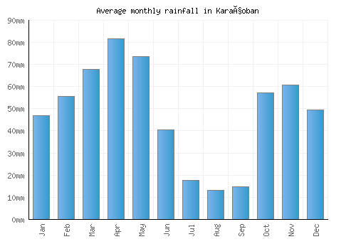 Karaçoban monthly rainfall chart (mm)