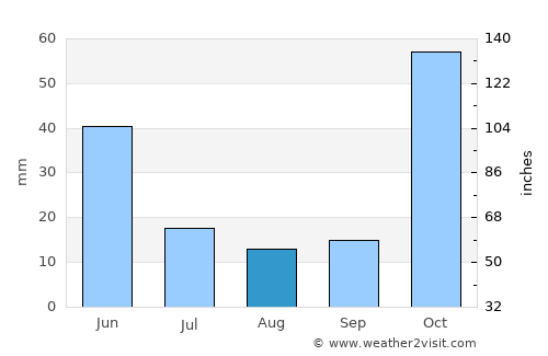 Karaçoban average rain in August