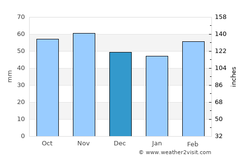 Karaçoban average rain in December