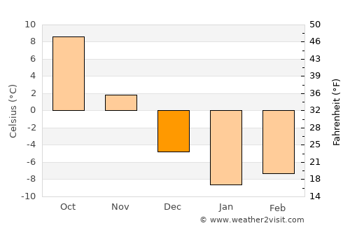 Karaçoban average temperature in December