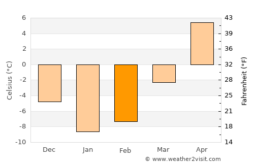Karaçoban average temperature in February