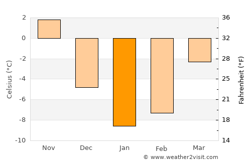 Karaçoban average temperature in January