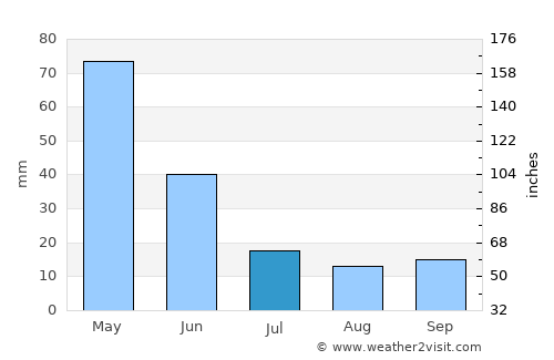 Karaçoban average rain in July