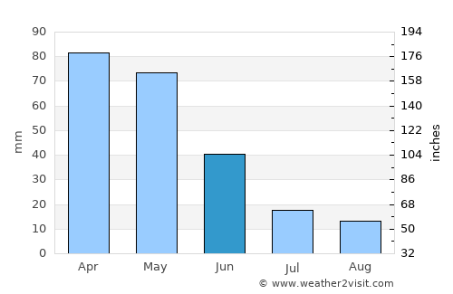Karaçoban average rain in June
