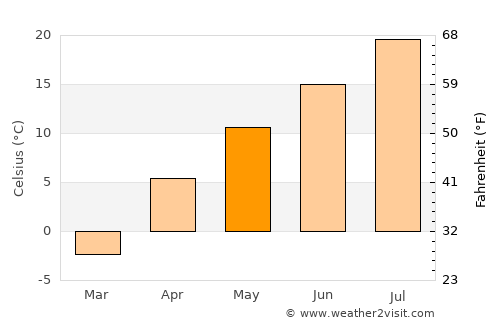 Karaçoban average temperature in May
