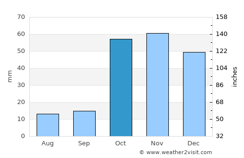 Karaçoban average rain in October