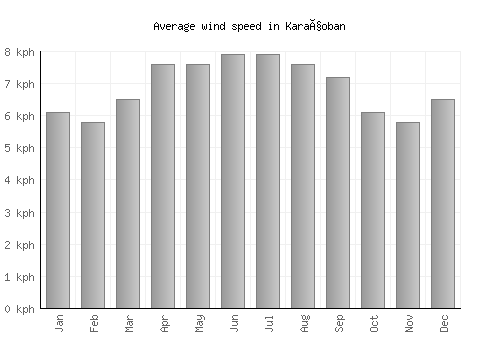 Karaçoban average winspeed by month (km/h)