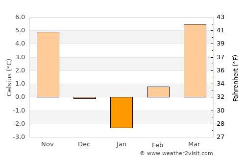 Karácsond average temperature in January