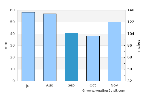 Karácsond average rain in September
