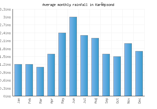 Karácsond monthly rainfall chart (inches)