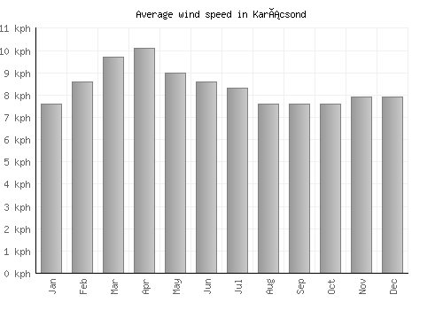 Karácsond average winspeed by month (km/h)