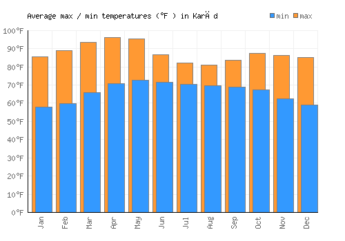 Karād average minimum / maximum temperatures (Fahrenheit)