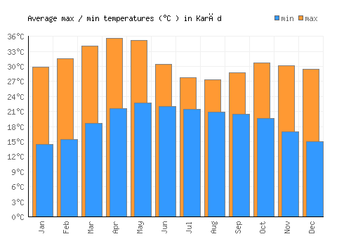 Karād average minimum / maximum temperatures (Celsius)