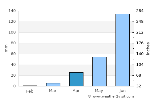 Karād average rain in April