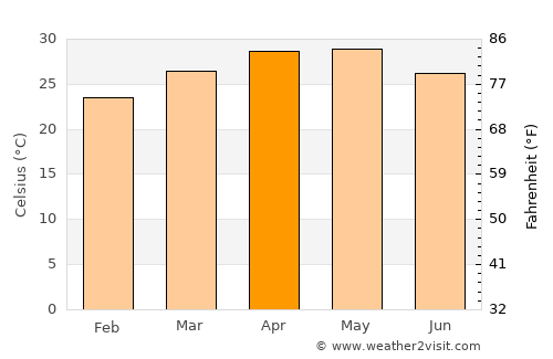 Karād average temperature in April