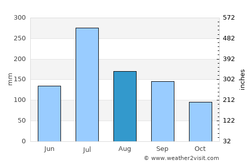 Karād average rain in August