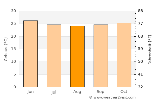 Karād average temperature in August