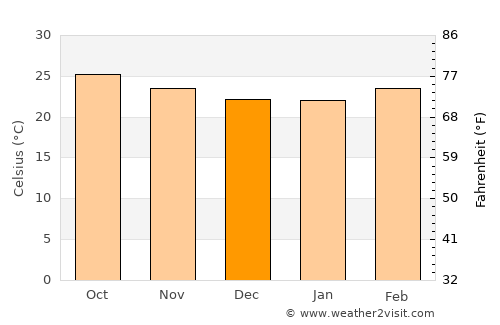Karād average temperature in December