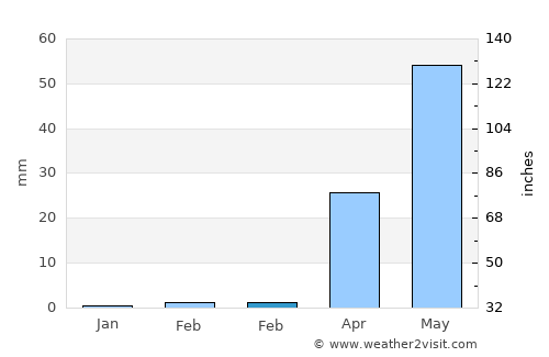 Karād average rain in February