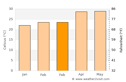 Karād average temperature in February