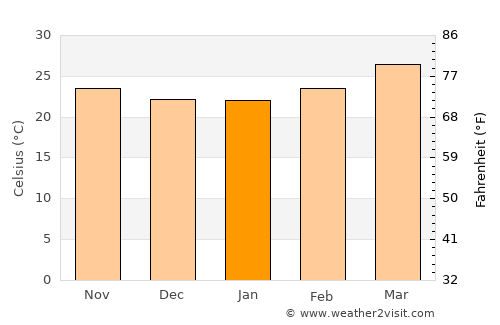 Karād average temperature in January