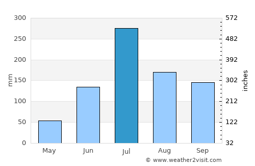 Karād average rain in July