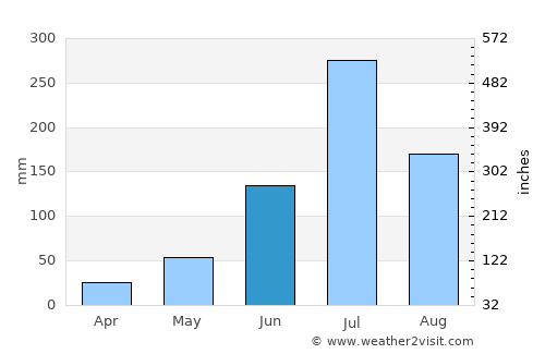 Karād average rain in June