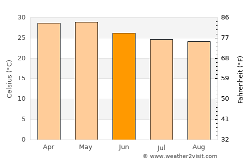 Karād average temperature in June
